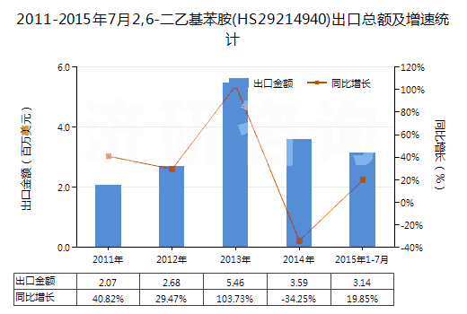 2011-2015年7月2,6-二乙基苯胺(HS29214940)出口總額及增速統(tǒng)計